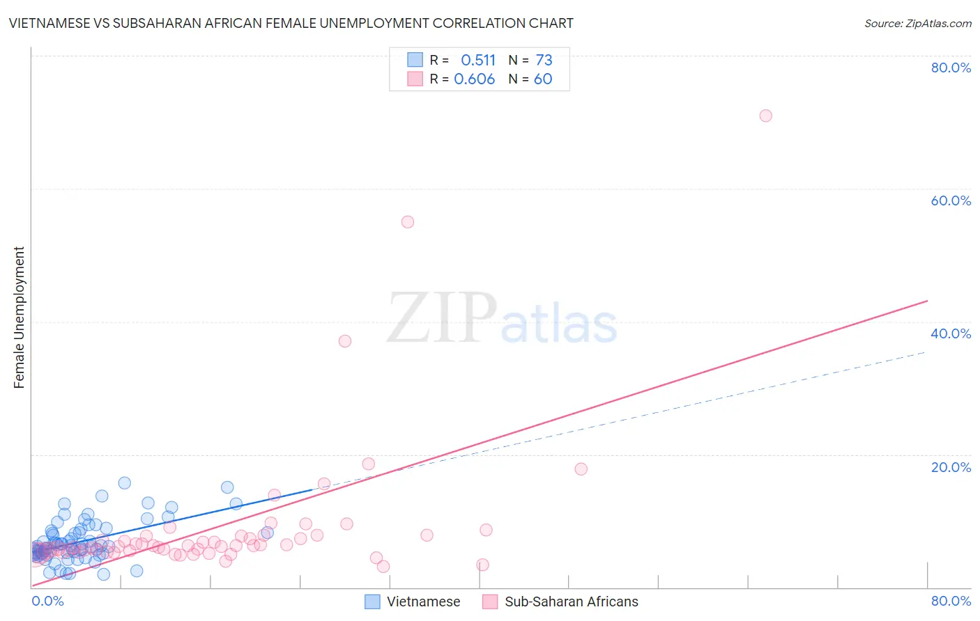 Vietnamese vs Subsaharan African Female Unemployment