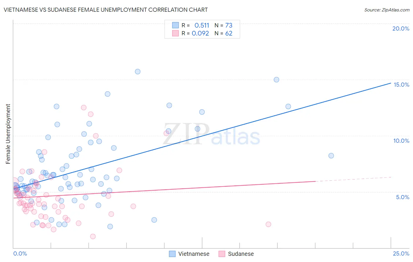 Vietnamese vs Sudanese Female Unemployment