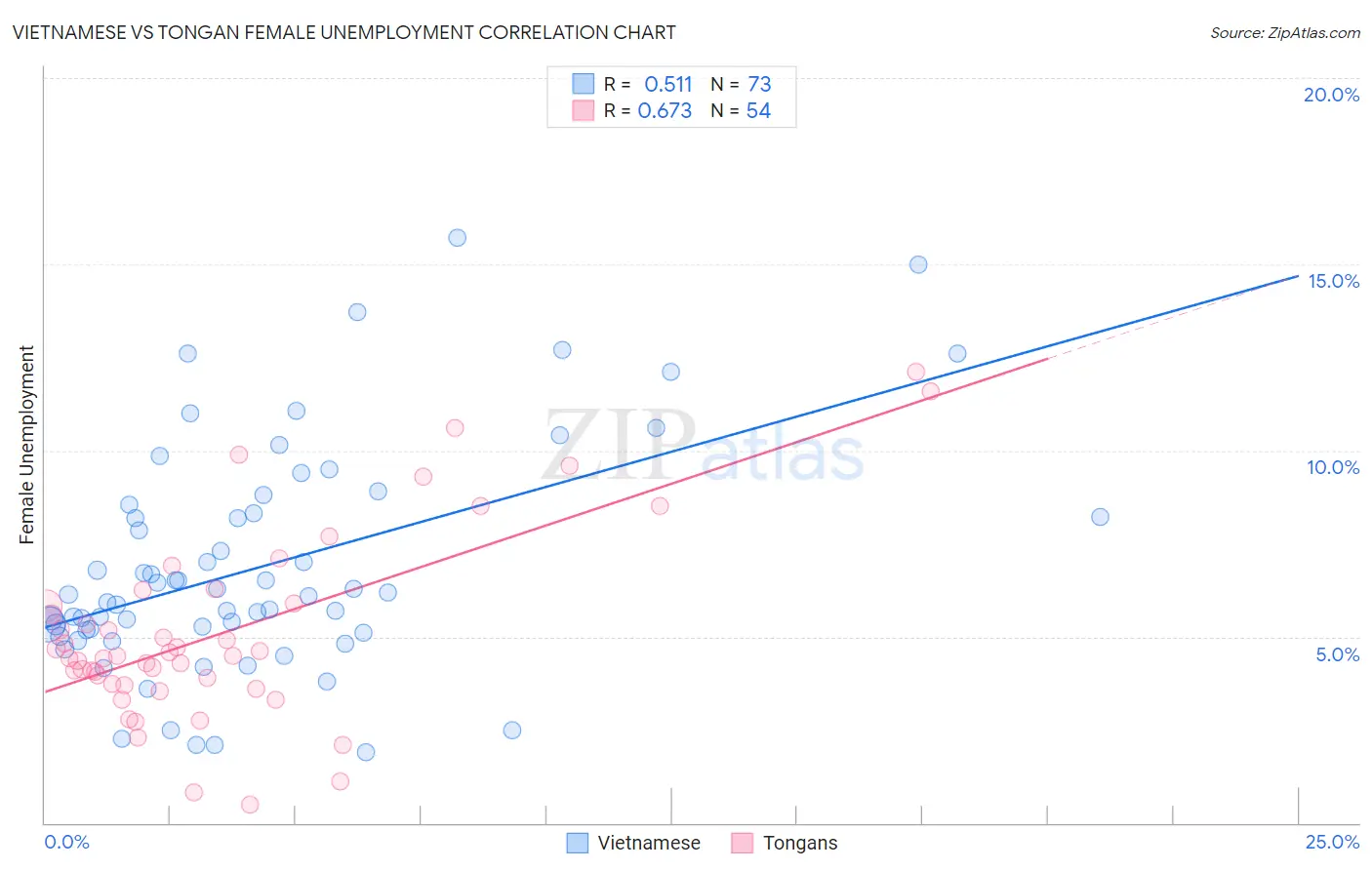 Vietnamese vs Tongan Female Unemployment