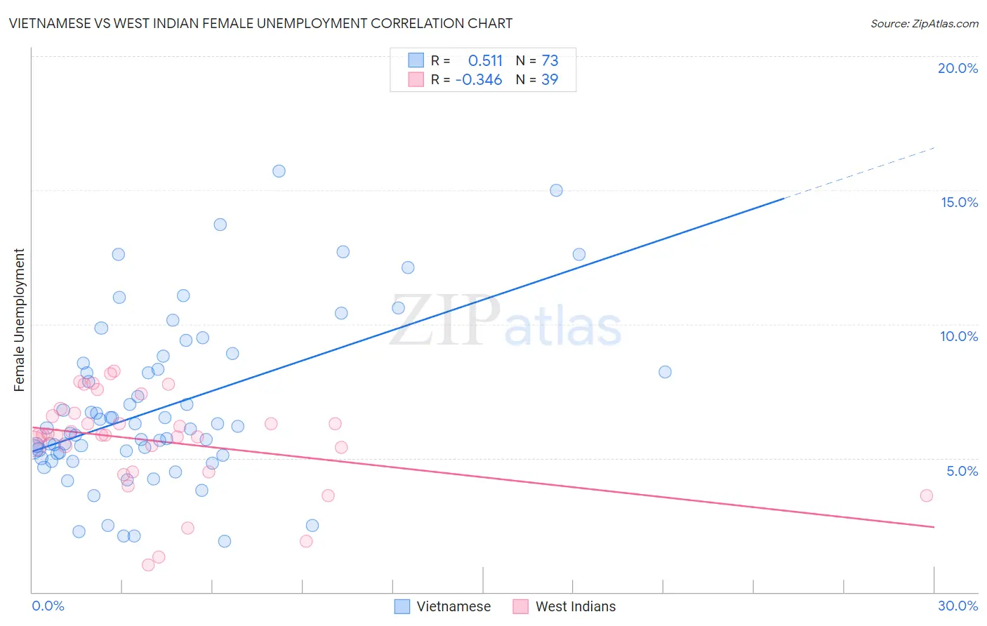 Vietnamese vs West Indian Female Unemployment