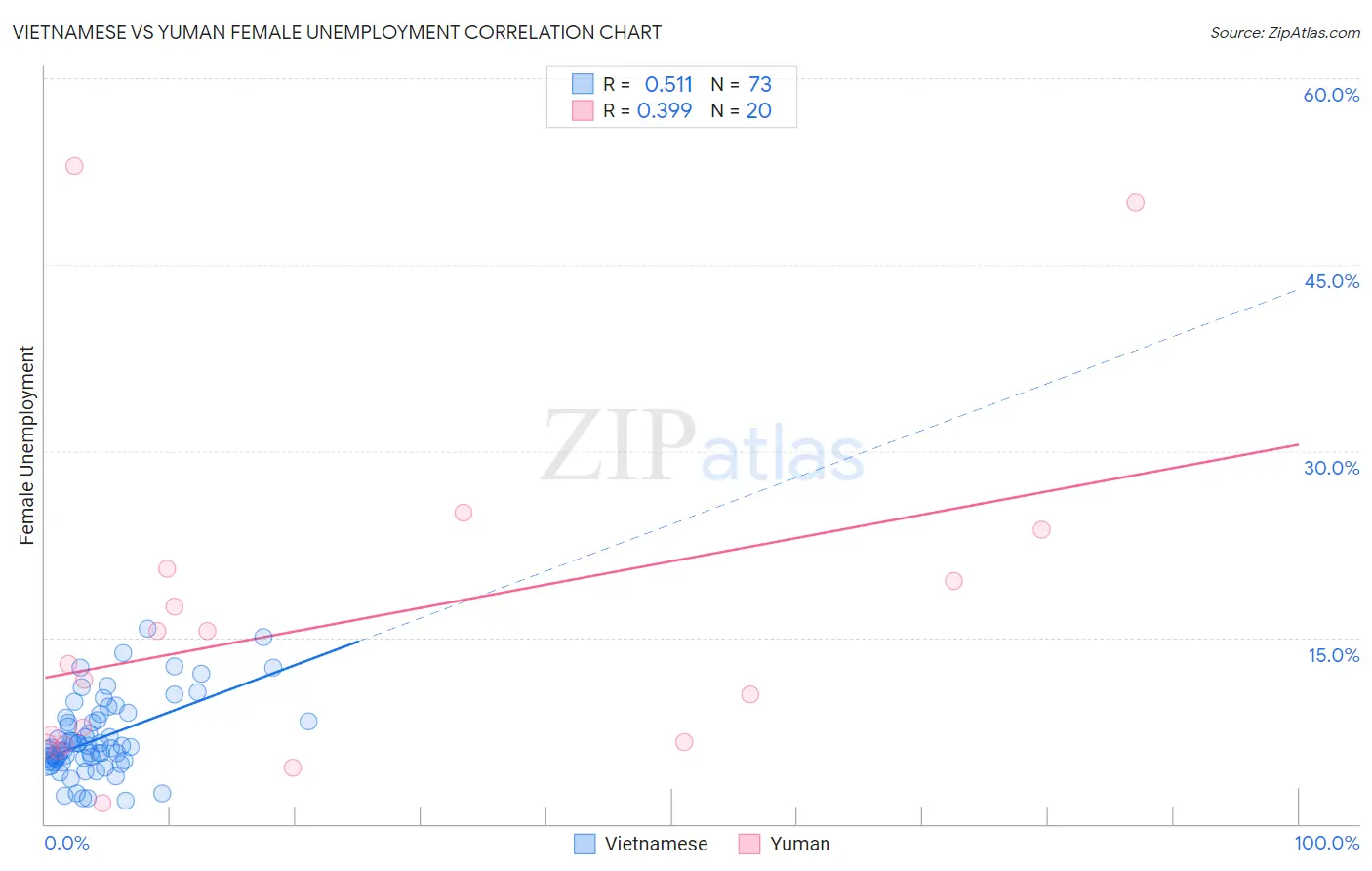 Vietnamese vs Yuman Female Unemployment