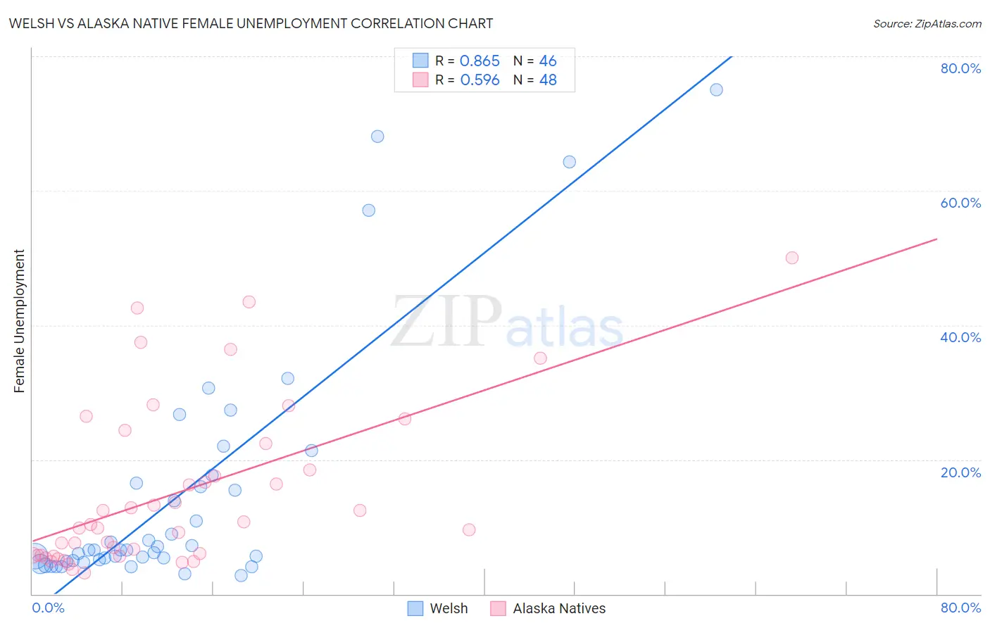 Welsh vs Alaska Native Female Unemployment