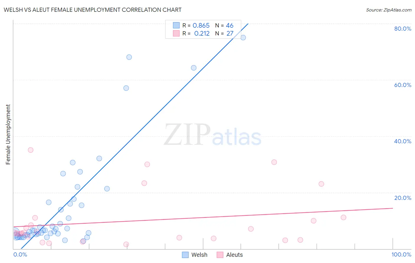 Welsh vs Aleut Female Unemployment
