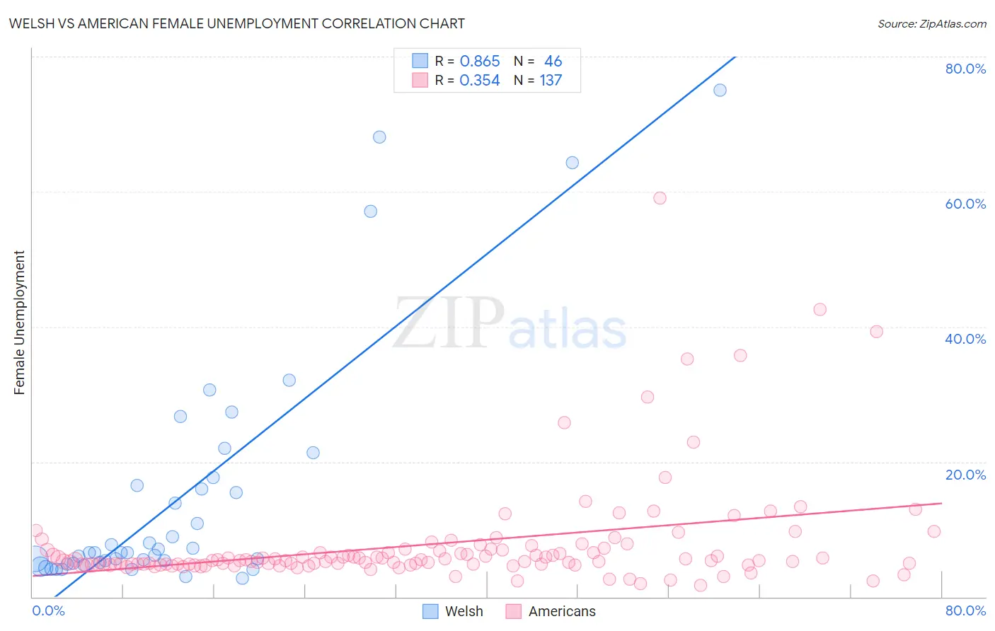 Welsh vs American Female Unemployment