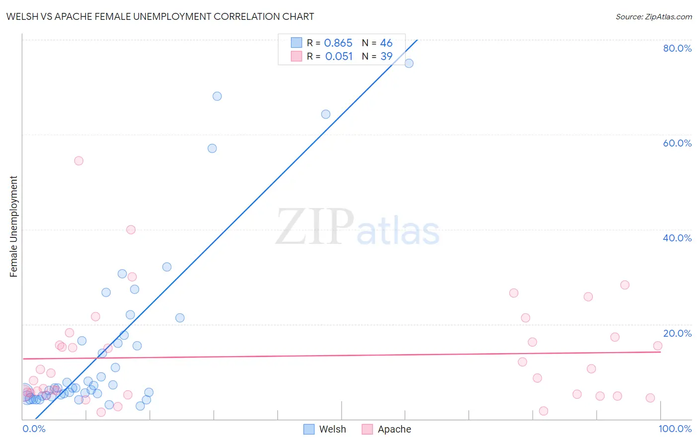 Welsh vs Apache Female Unemployment