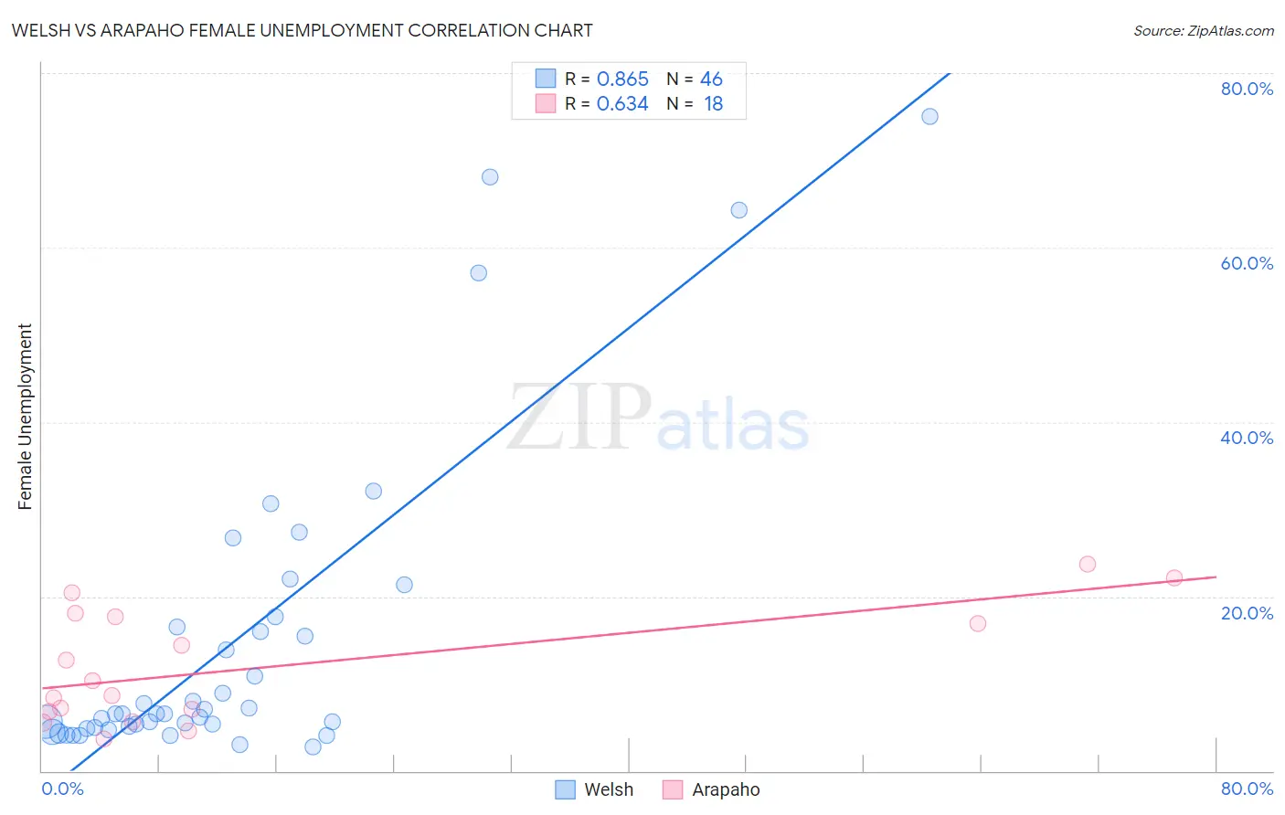 Welsh vs Arapaho Female Unemployment