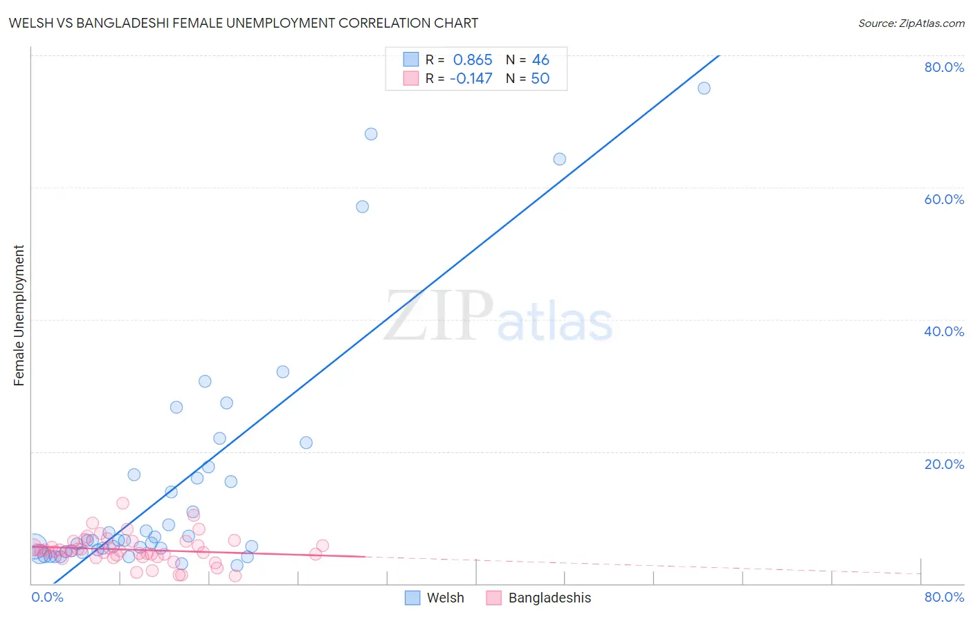 Welsh vs Bangladeshi Female Unemployment