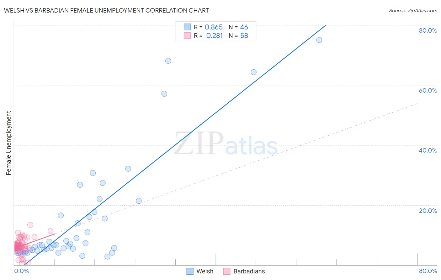 Welsh vs Barbadian Female Unemployment