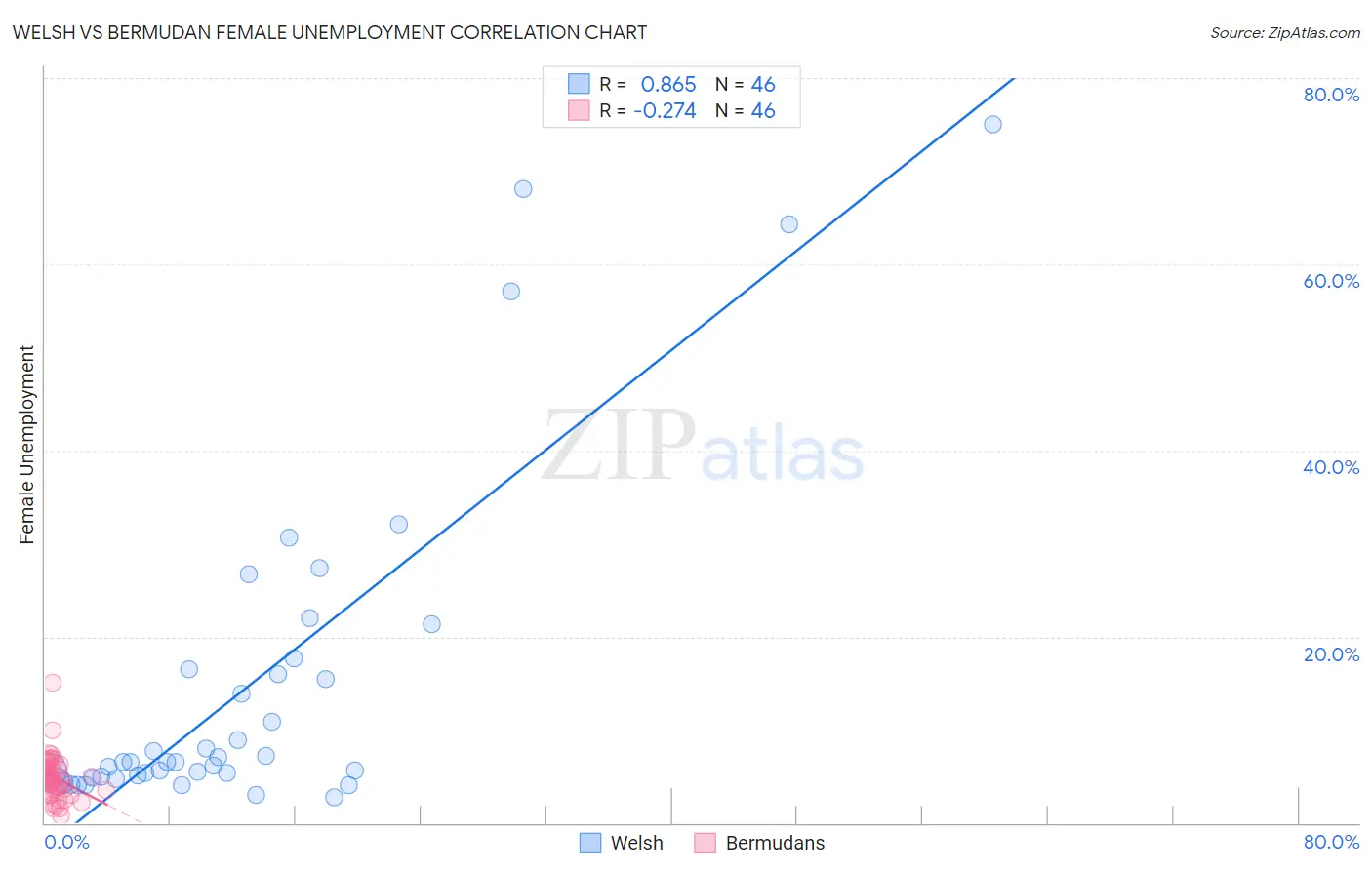 Welsh vs Bermudan Female Unemployment