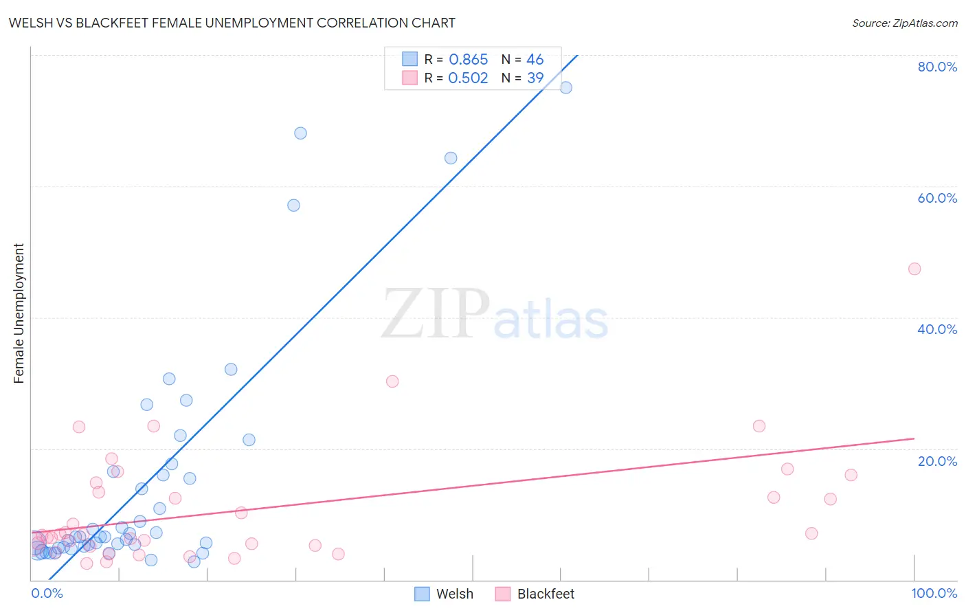 Welsh vs Blackfeet Female Unemployment