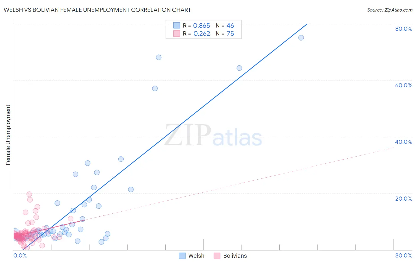 Welsh vs Bolivian Female Unemployment