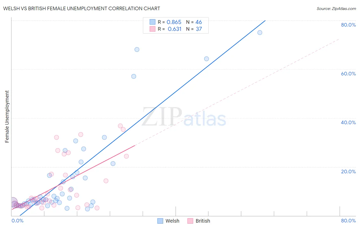 Welsh vs British Female Unemployment