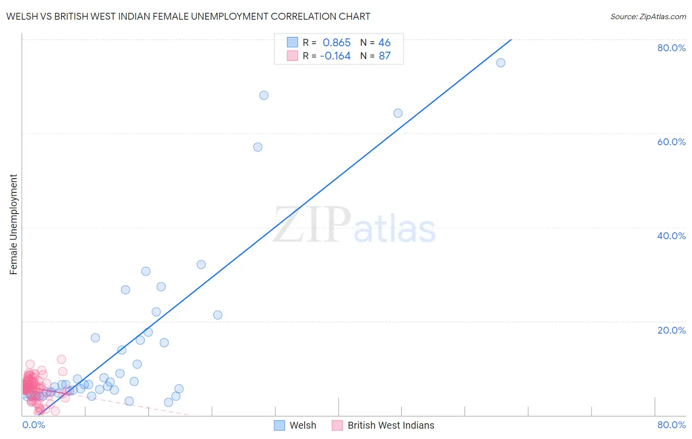 Welsh vs British West Indian Female Unemployment