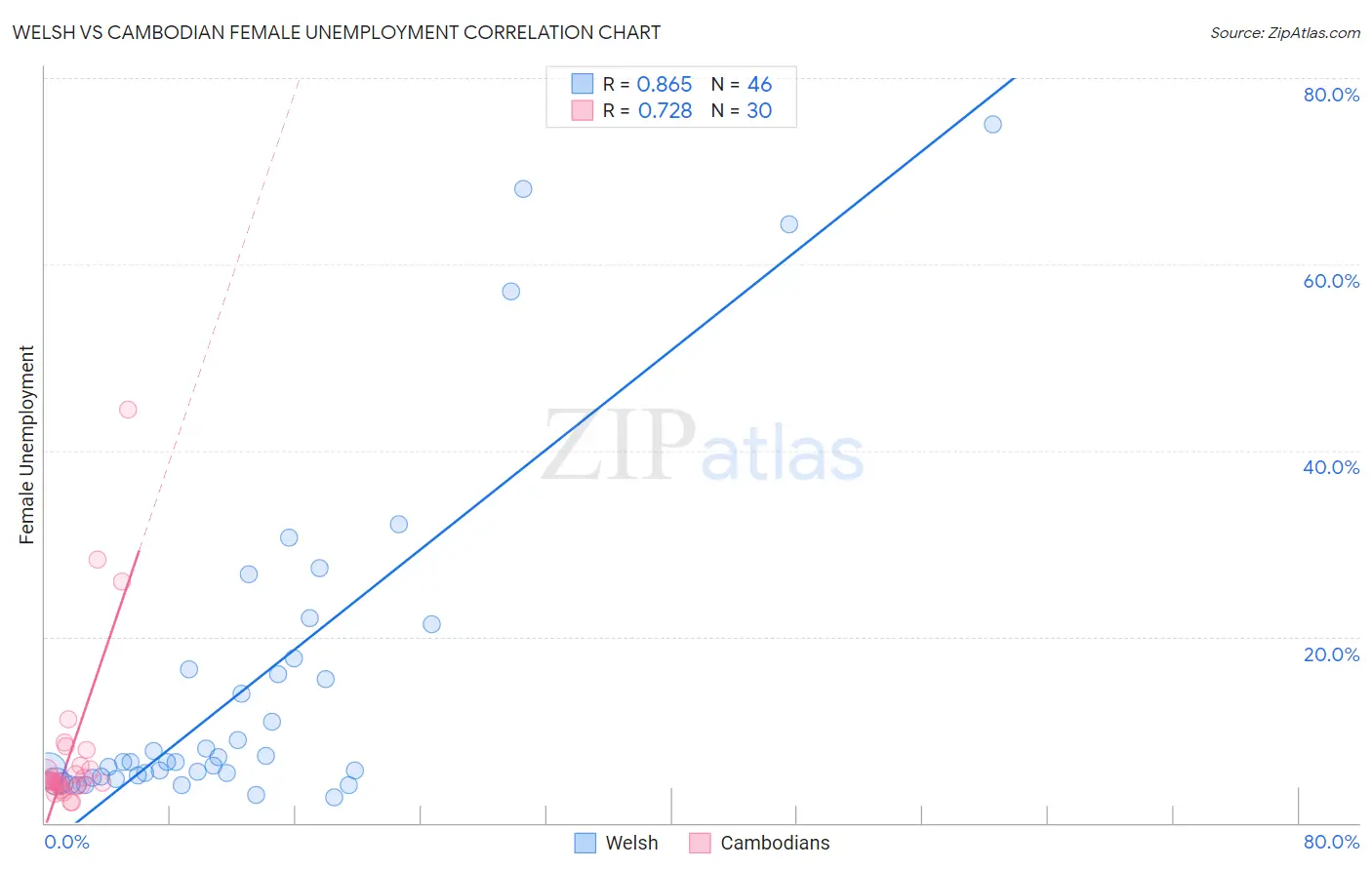 Welsh vs Cambodian Female Unemployment