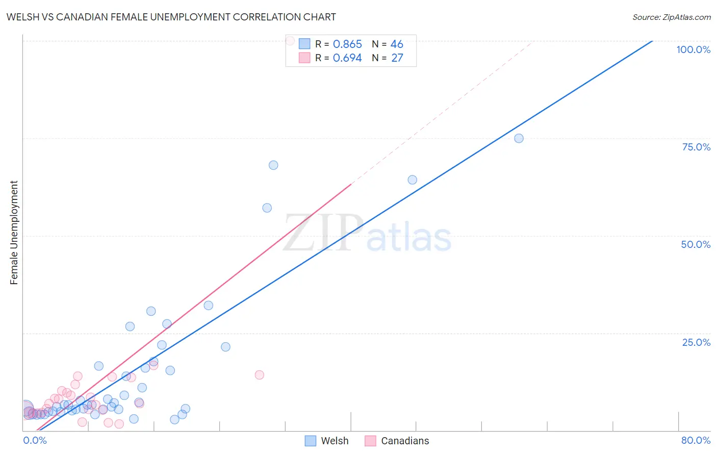 Welsh vs Canadian Female Unemployment