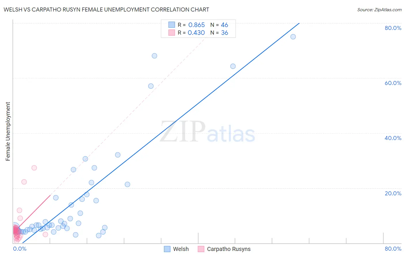 Welsh vs Carpatho Rusyn Female Unemployment