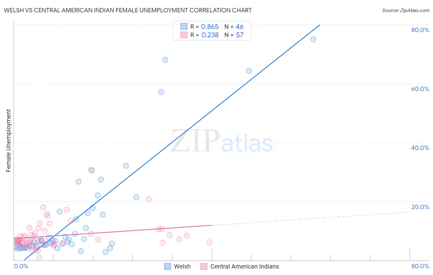 Welsh vs Central American Indian Female Unemployment