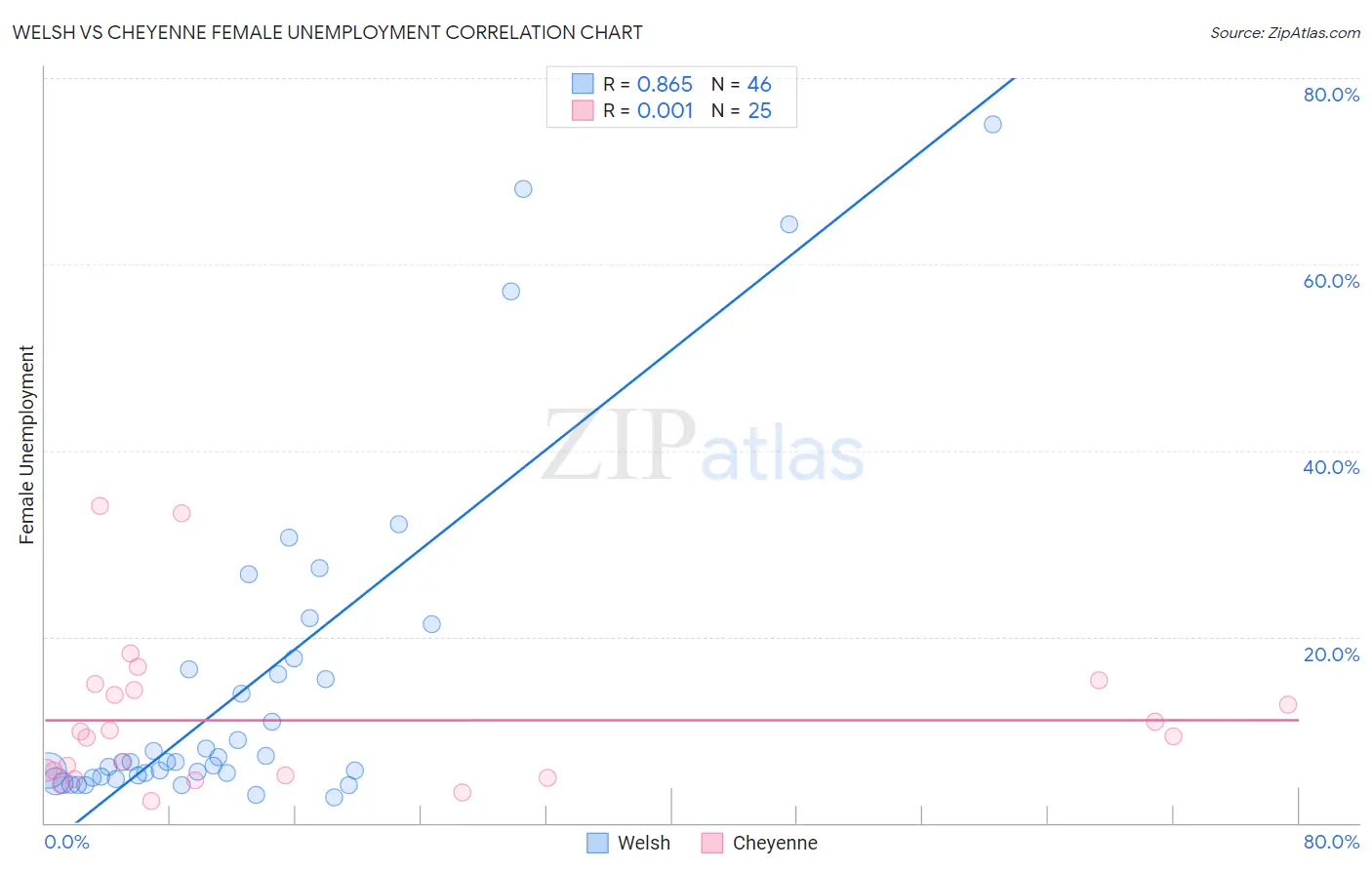 Welsh vs Cheyenne Female Unemployment