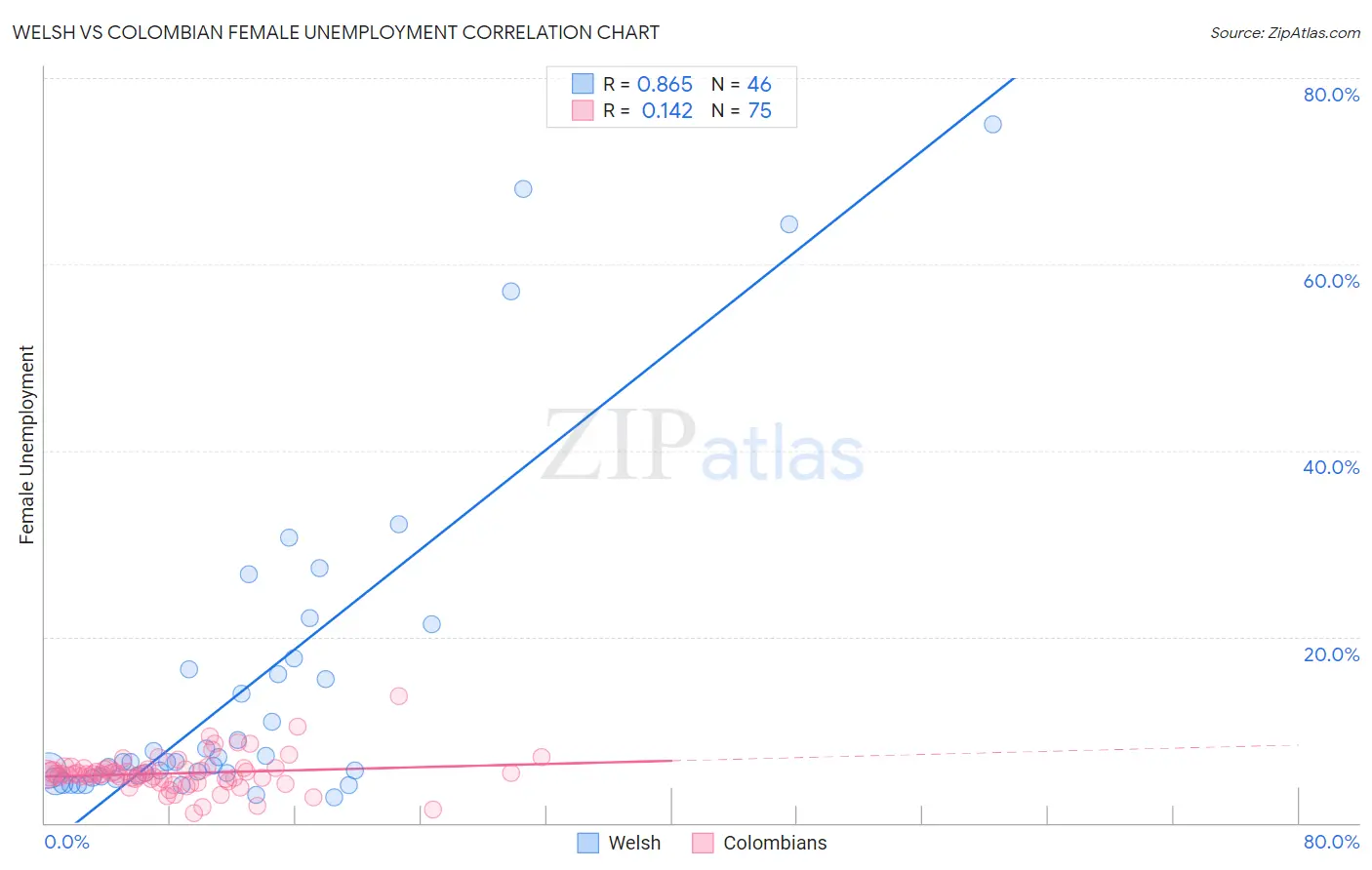 Welsh vs Colombian Female Unemployment
