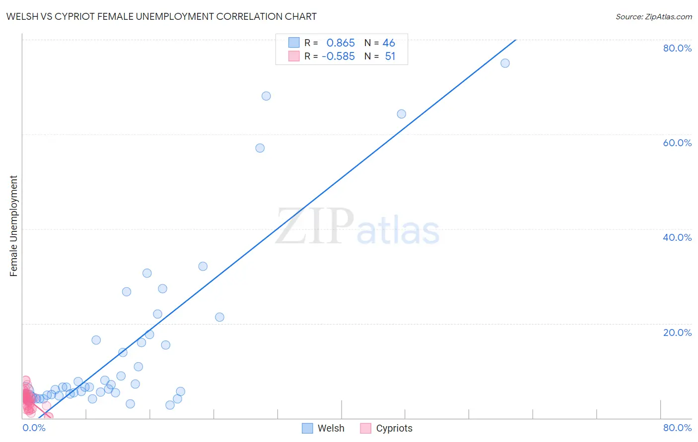 Welsh vs Cypriot Female Unemployment