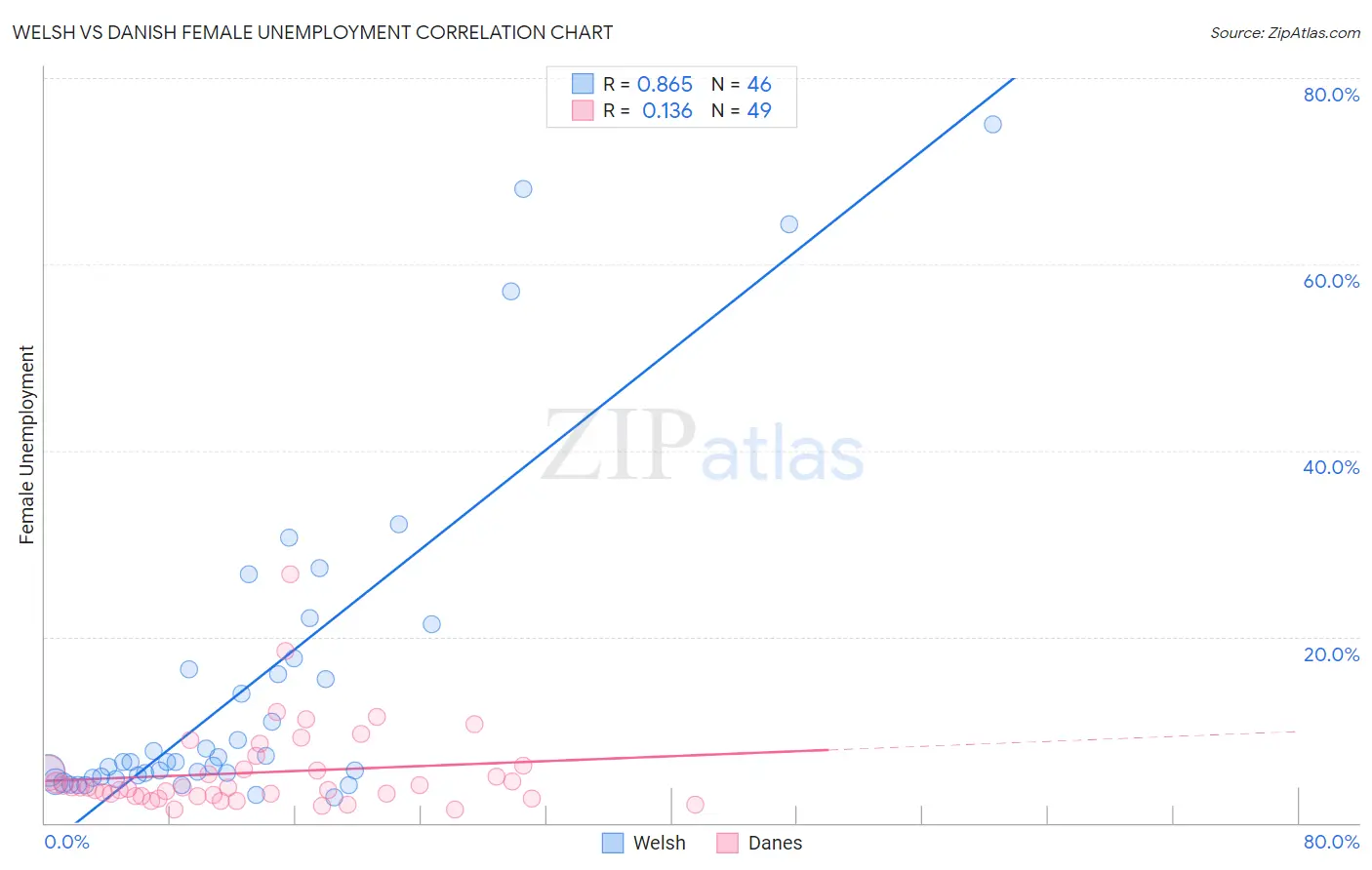 Welsh vs Danish Female Unemployment