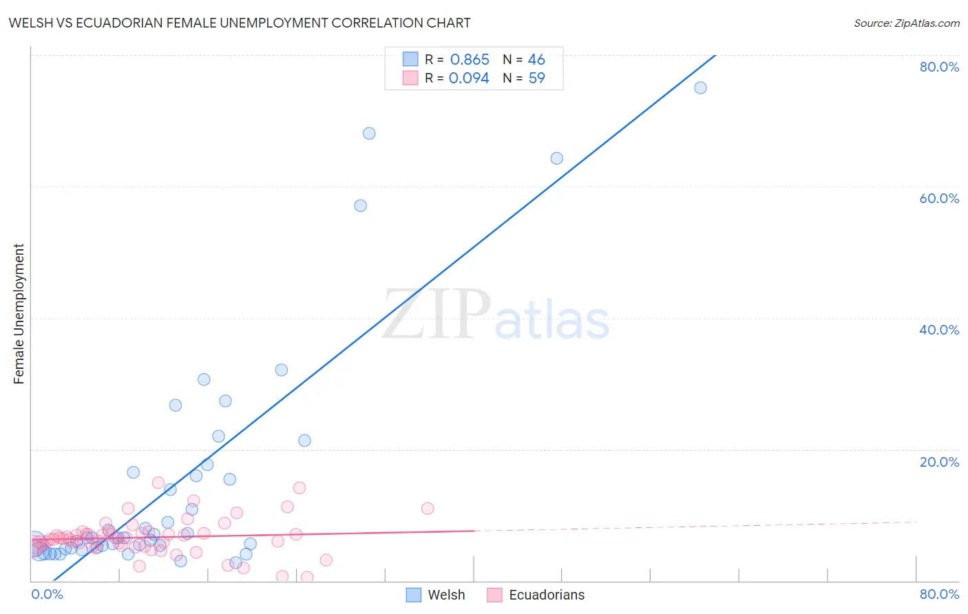 Welsh vs Ecuadorian Female Unemployment