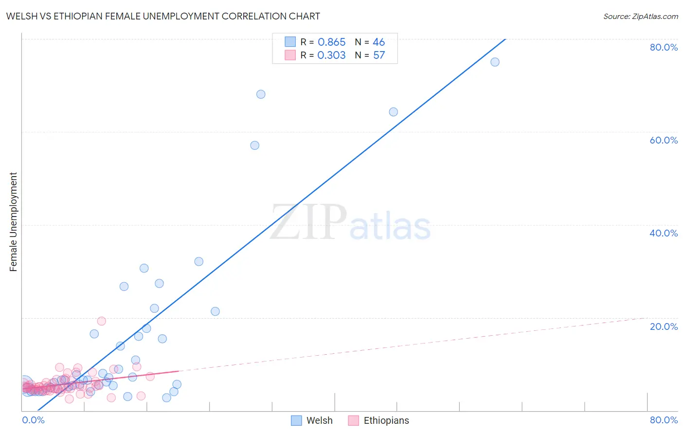 Welsh vs Ethiopian Female Unemployment