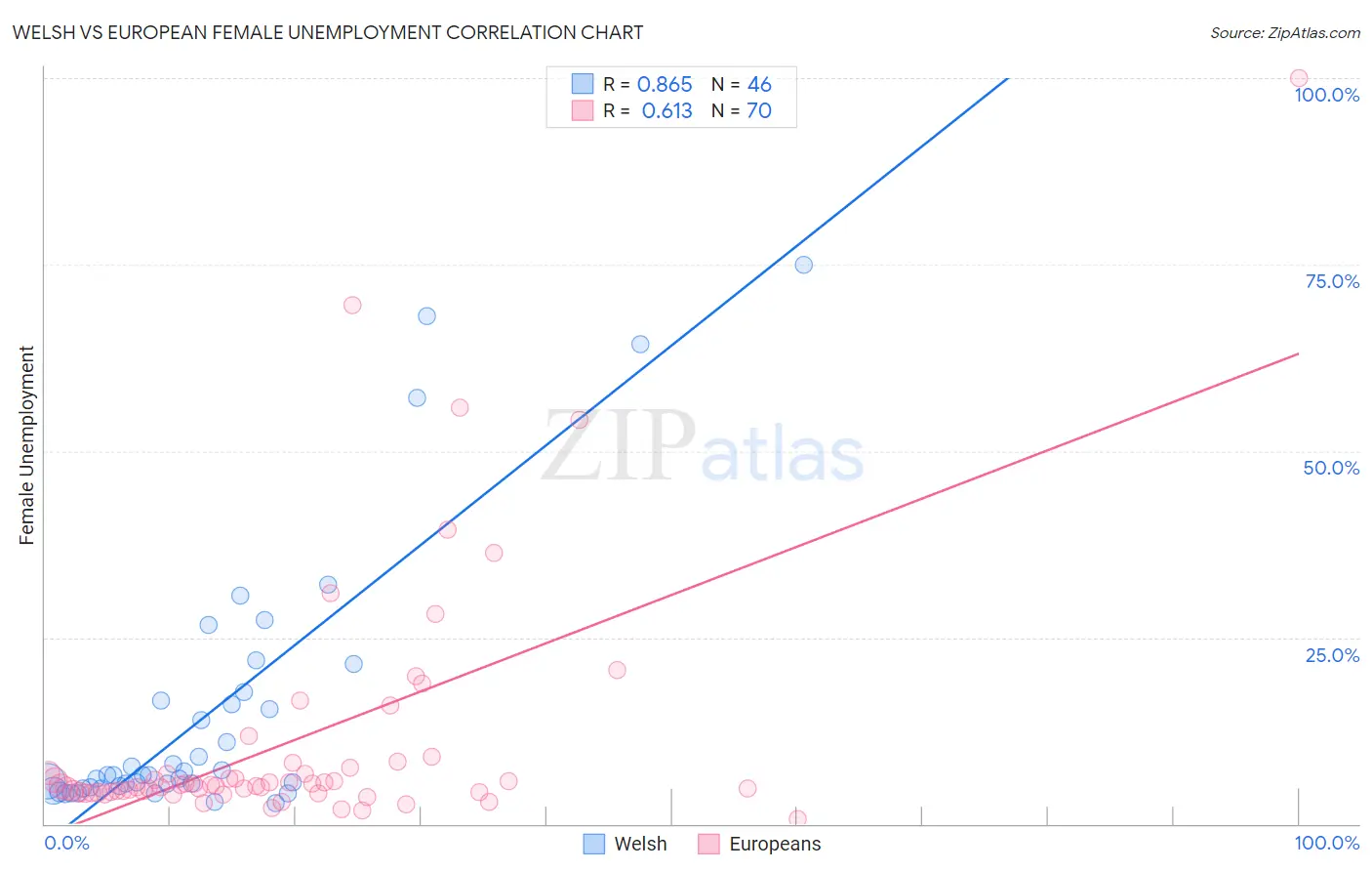 Welsh vs European Female Unemployment