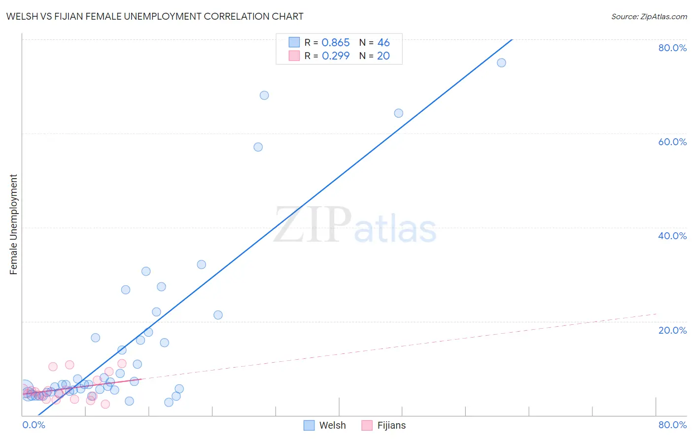 Welsh vs Fijian Female Unemployment