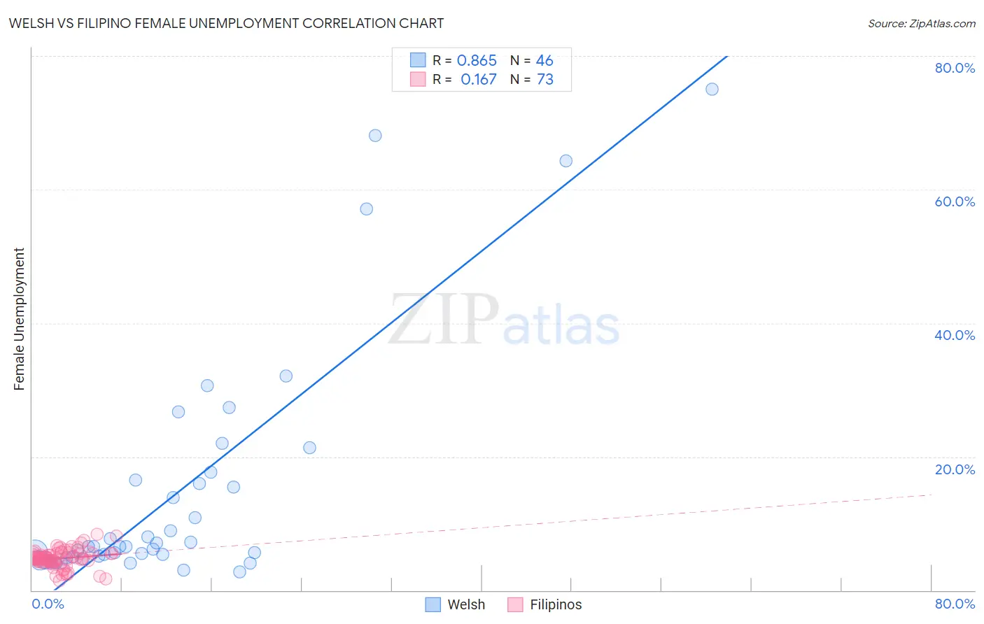 Welsh vs Filipino Female Unemployment