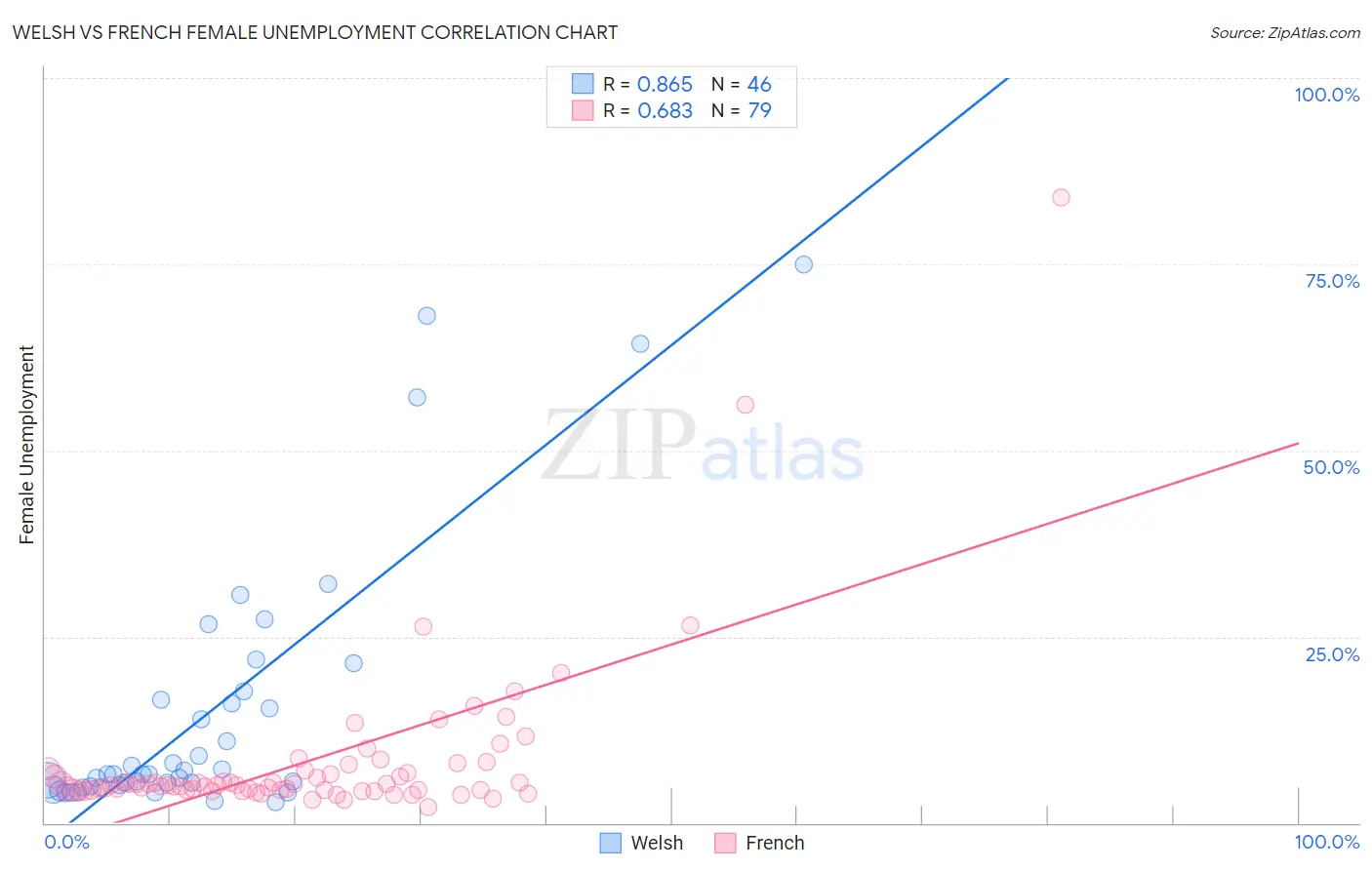 Welsh vs French Female Unemployment
