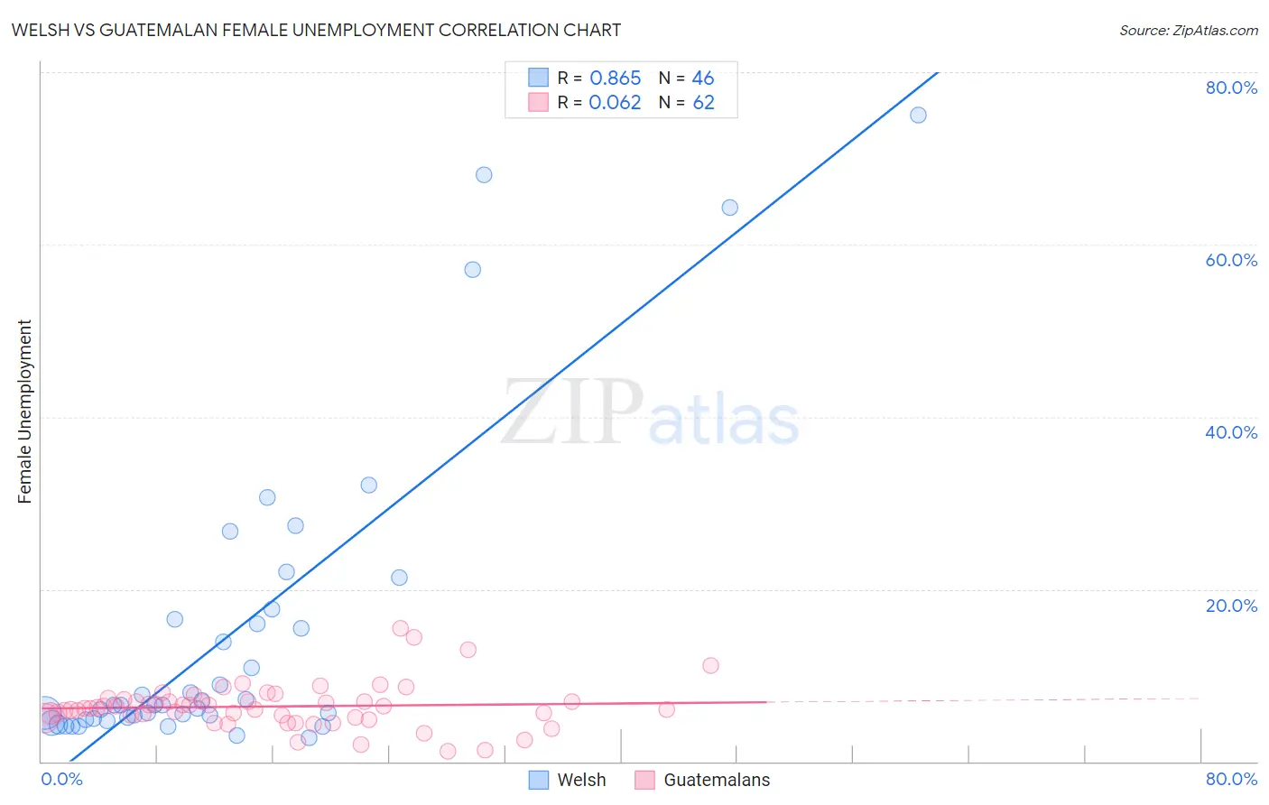 Welsh vs Guatemalan Female Unemployment