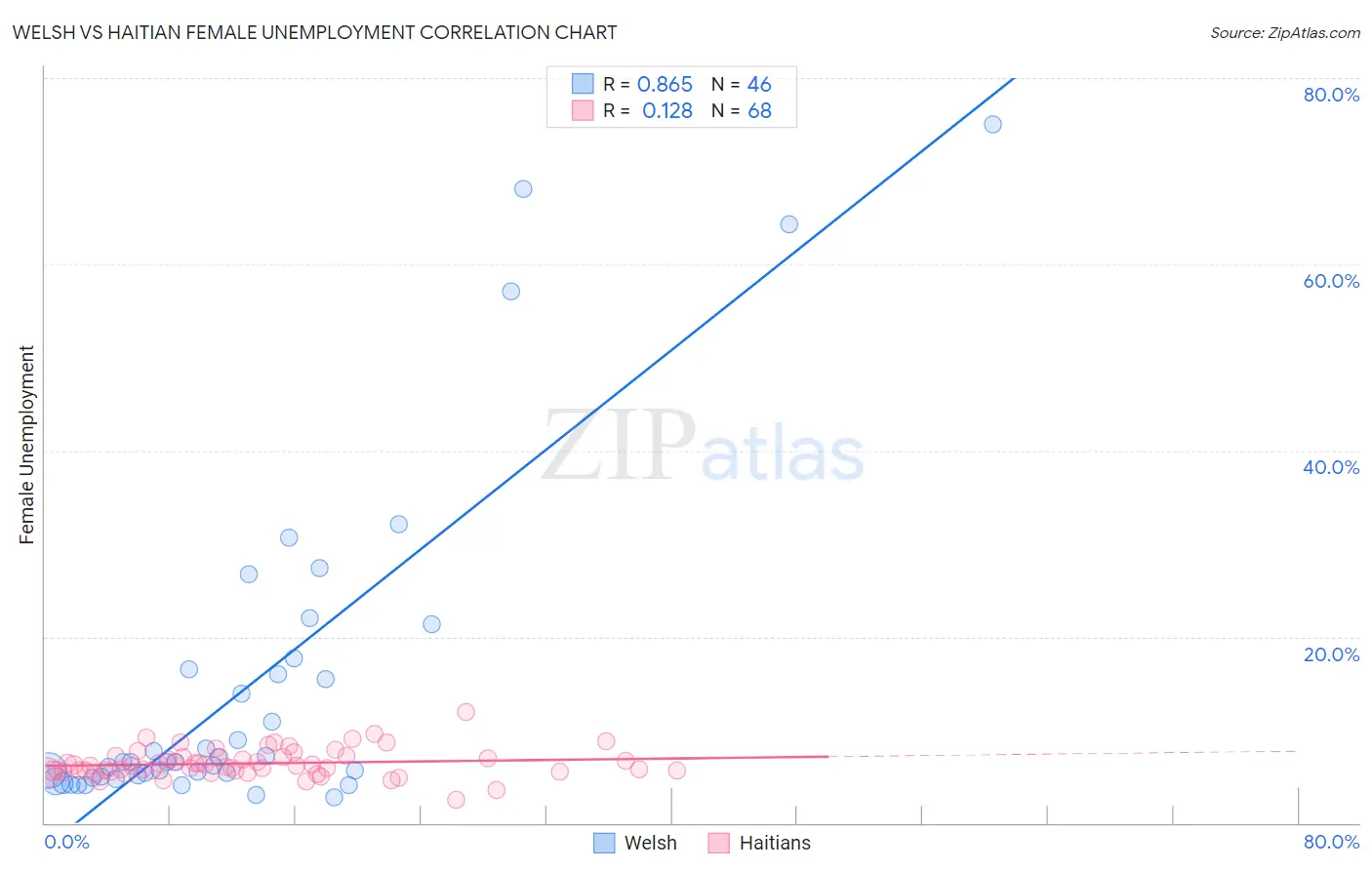 Welsh vs Haitian Female Unemployment