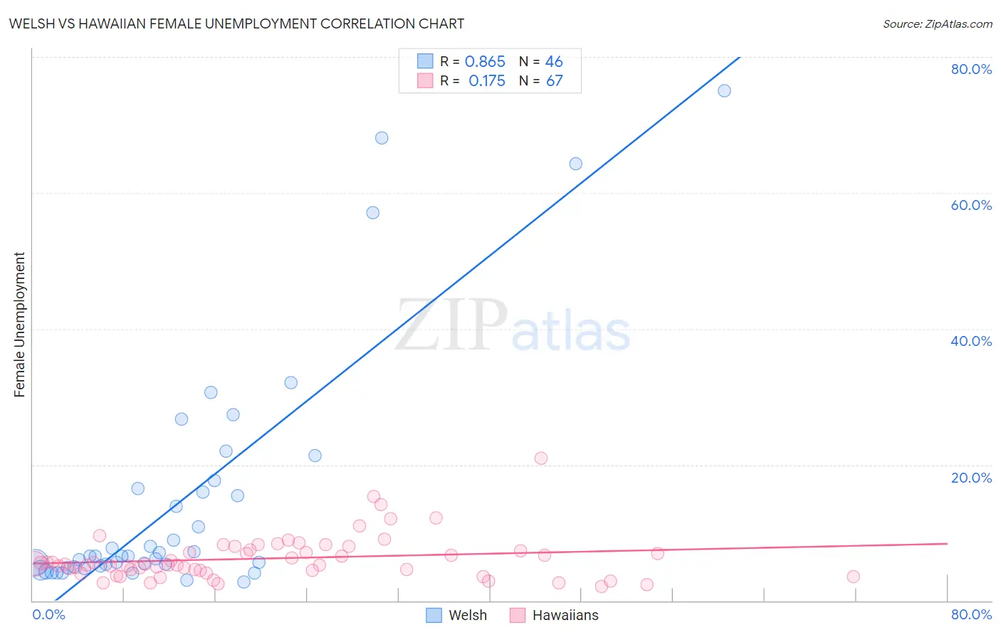 Welsh vs Hawaiian Female Unemployment