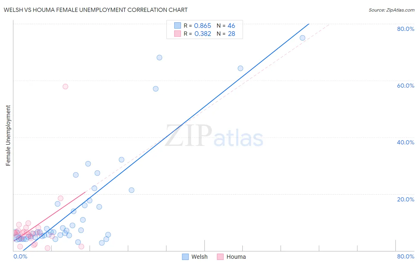 Welsh vs Houma Female Unemployment