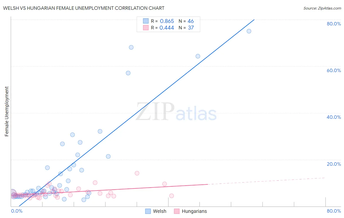 Welsh vs Hungarian Female Unemployment
