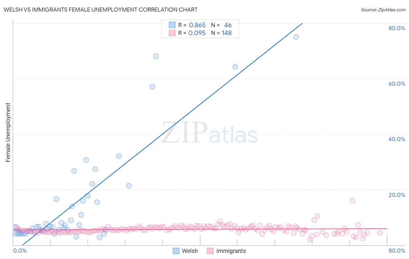 Welsh vs Immigrants Female Unemployment