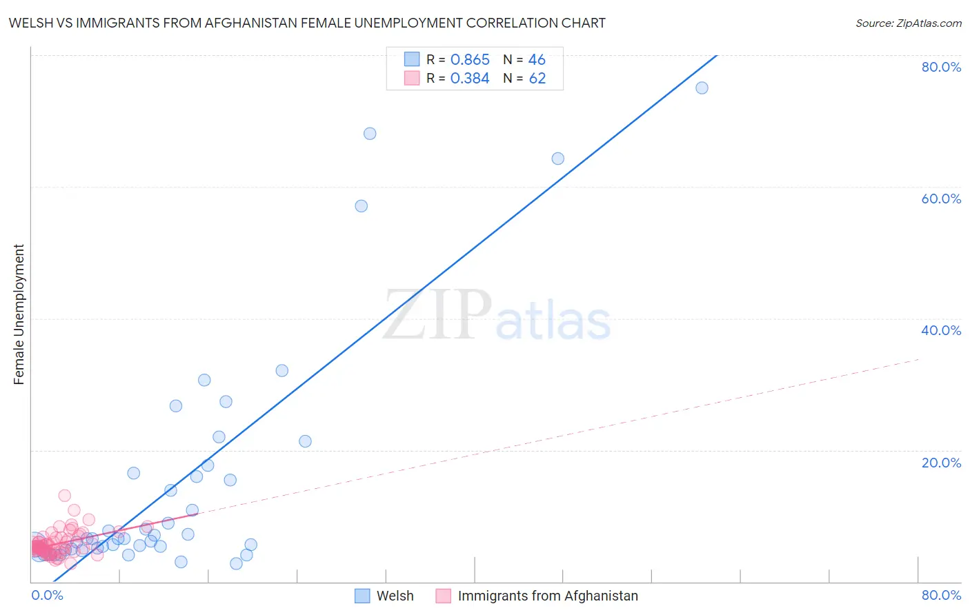 Welsh vs Immigrants from Afghanistan Female Unemployment