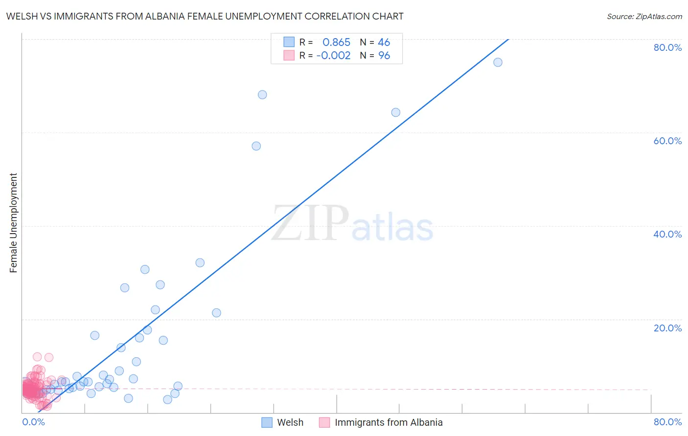 Welsh vs Immigrants from Albania Female Unemployment