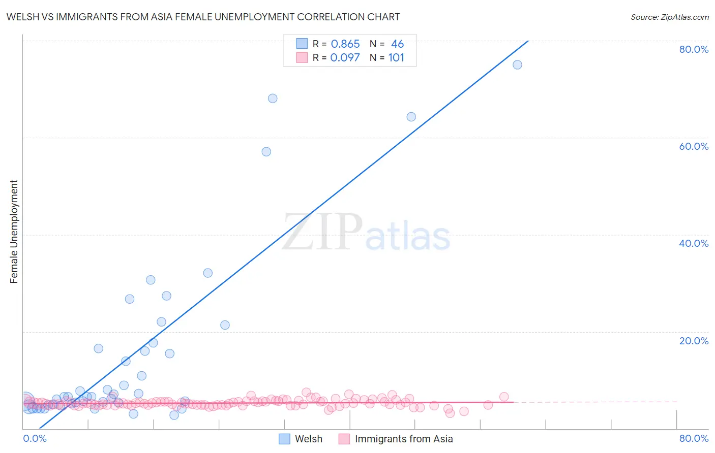 Welsh vs Immigrants from Asia Female Unemployment