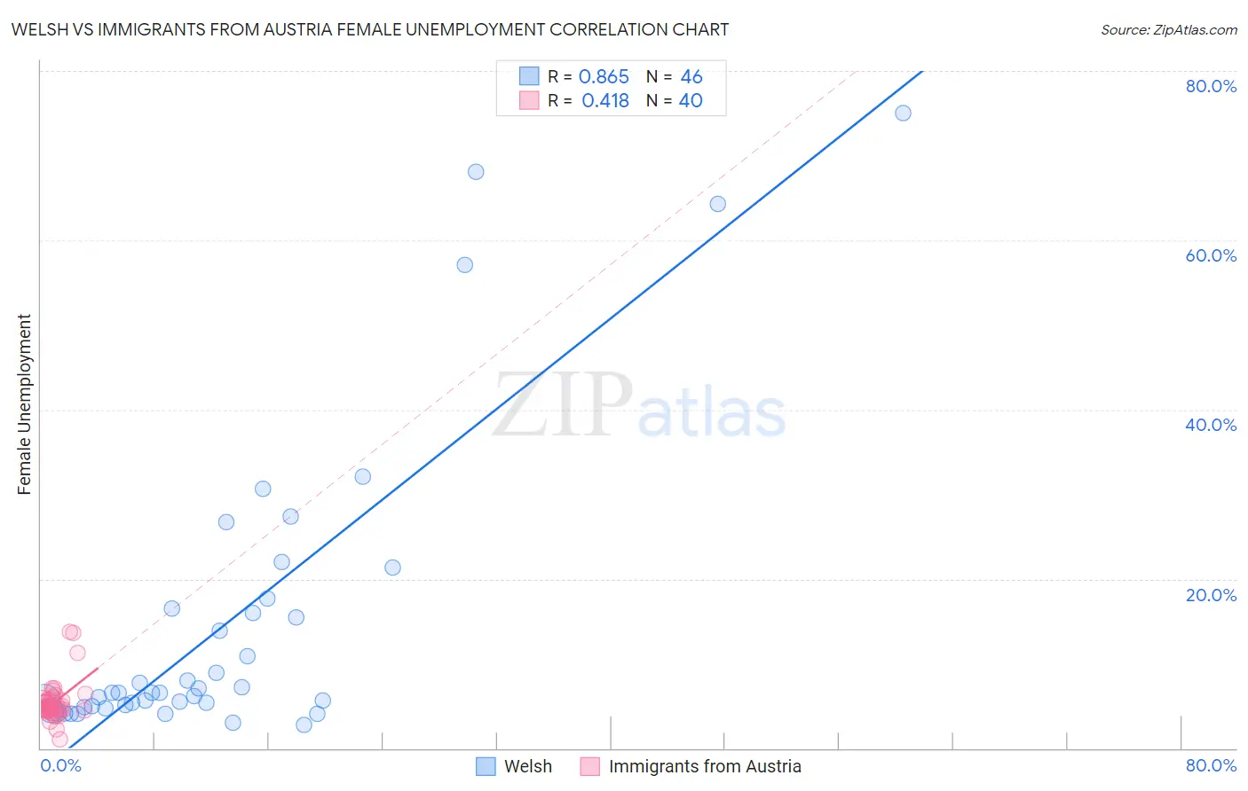 Welsh vs Immigrants from Austria Female Unemployment