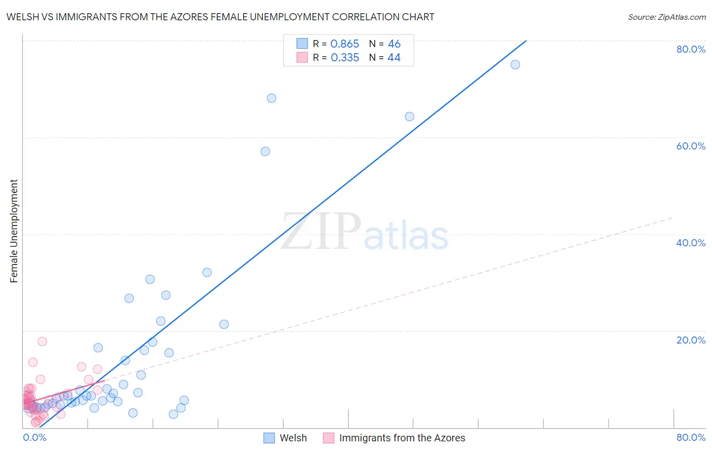 Welsh vs Immigrants from the Azores Female Unemployment