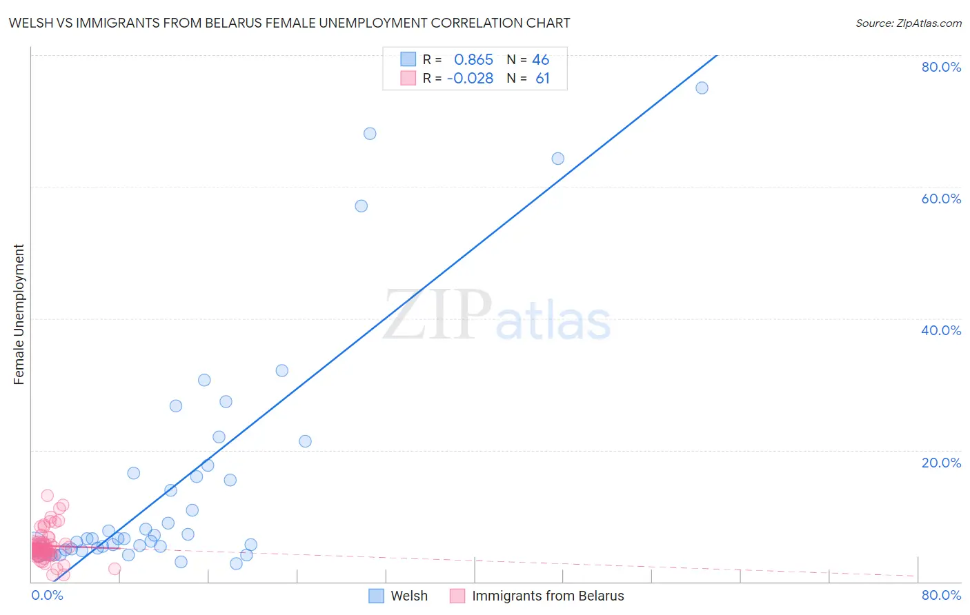Welsh vs Immigrants from Belarus Female Unemployment