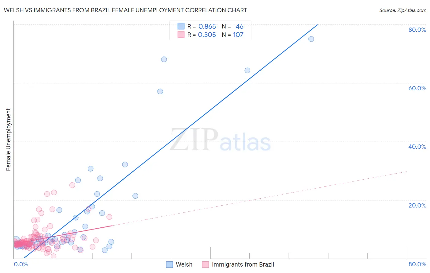 Welsh vs Immigrants from Brazil Female Unemployment