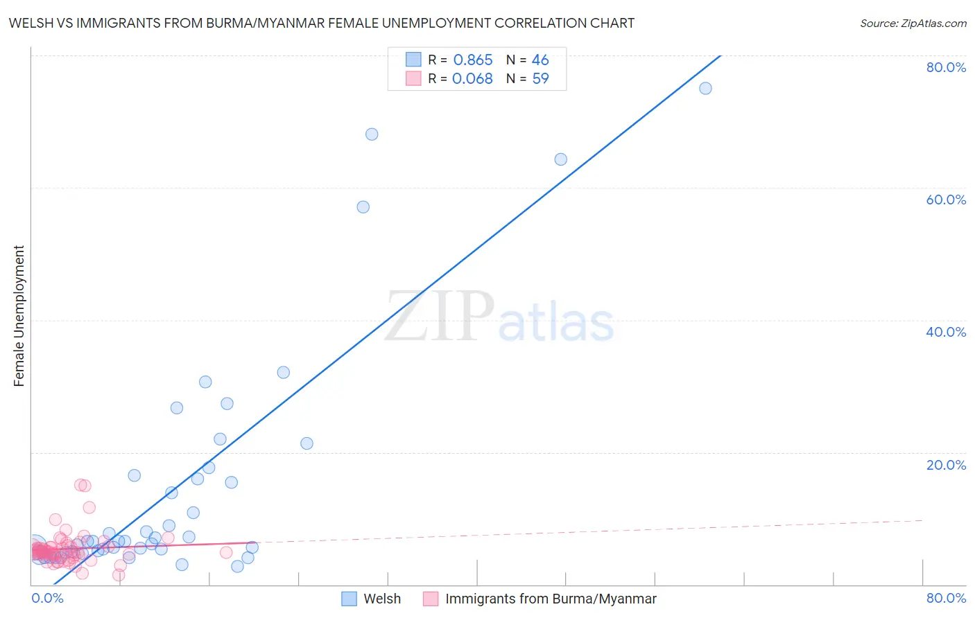 Welsh vs Immigrants from Burma/Myanmar Female Unemployment