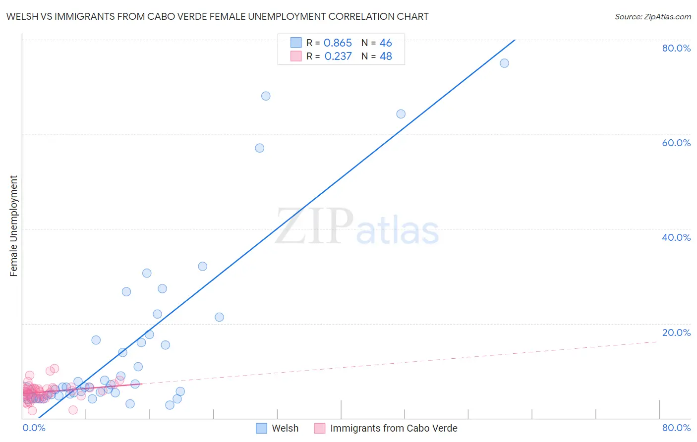 Welsh vs Immigrants from Cabo Verde Female Unemployment