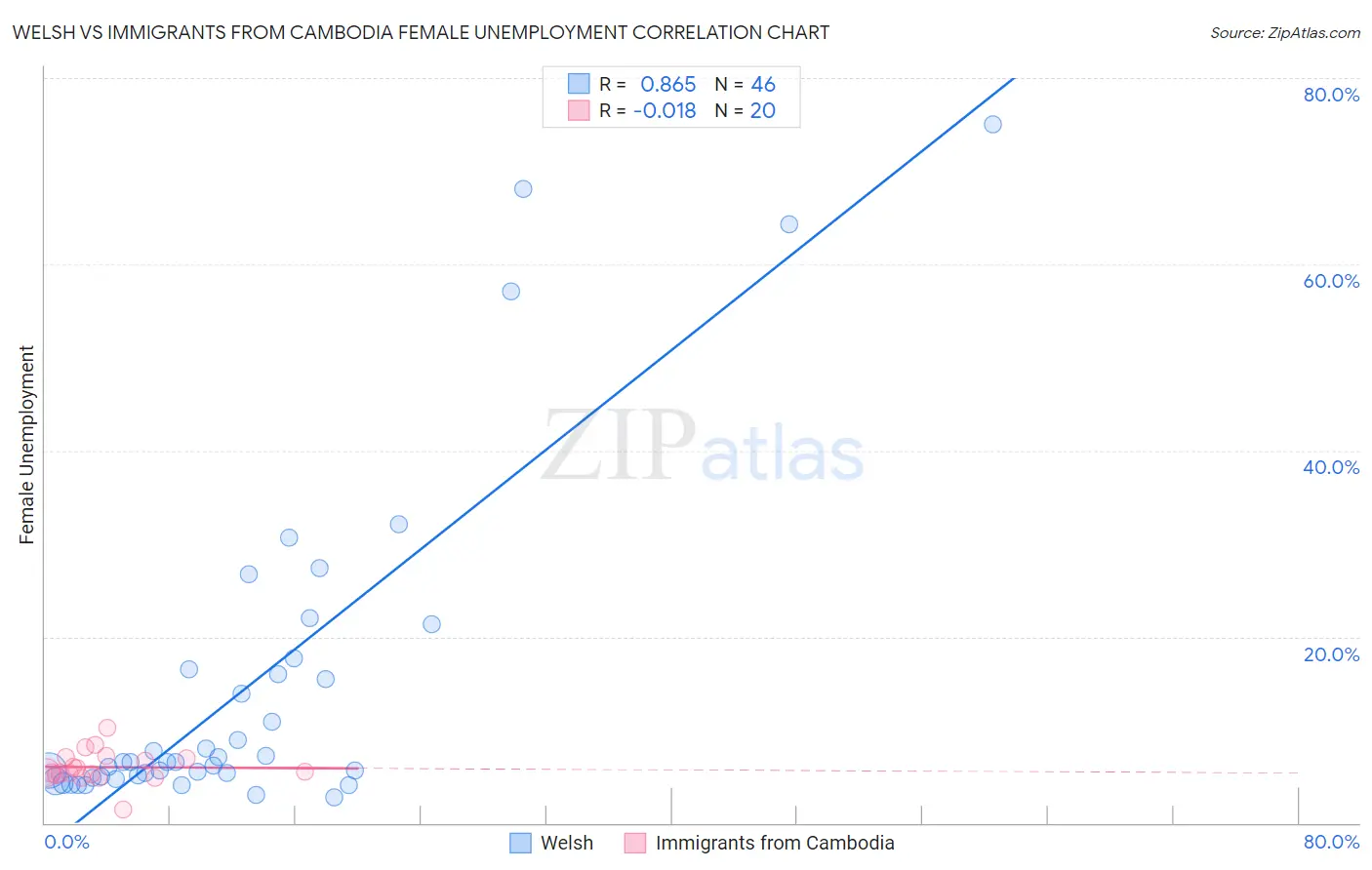 Welsh vs Immigrants from Cambodia Female Unemployment