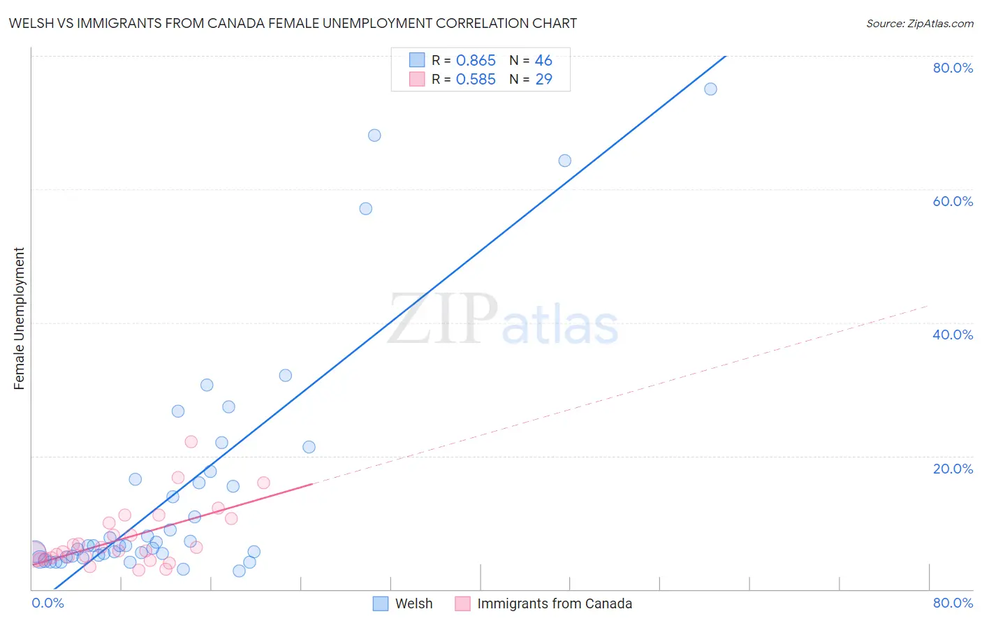 Welsh vs Immigrants from Canada Female Unemployment
