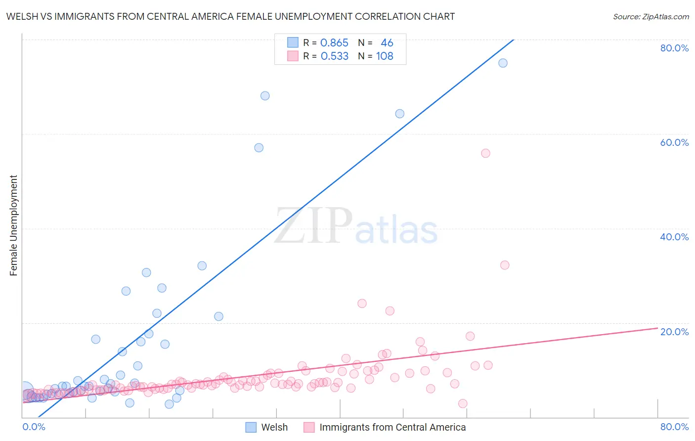 Welsh vs Immigrants from Central America Female Unemployment