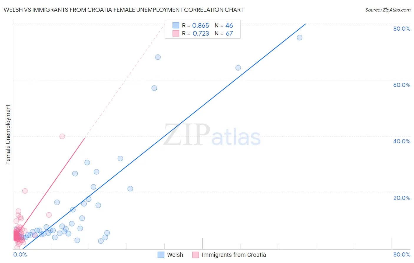 Welsh vs Immigrants from Croatia Female Unemployment